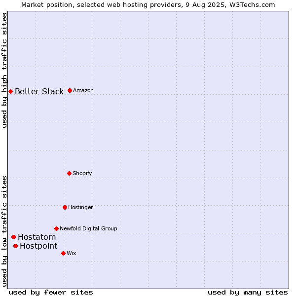 Market position of Hostpoint vs. Hostatom vs. Better Stack