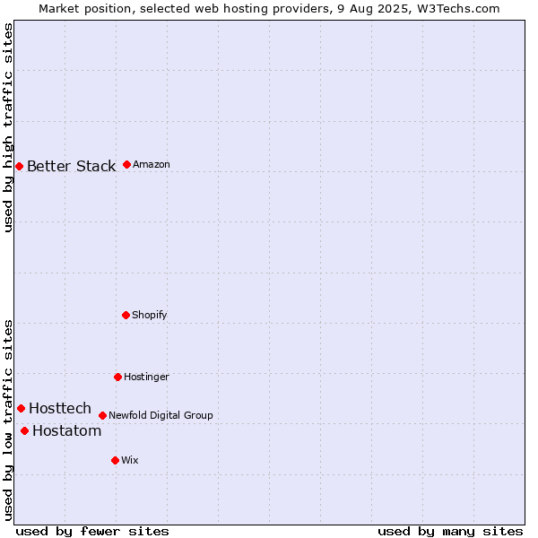 Market position of Hostatom vs. Hosttech vs. Better Stack