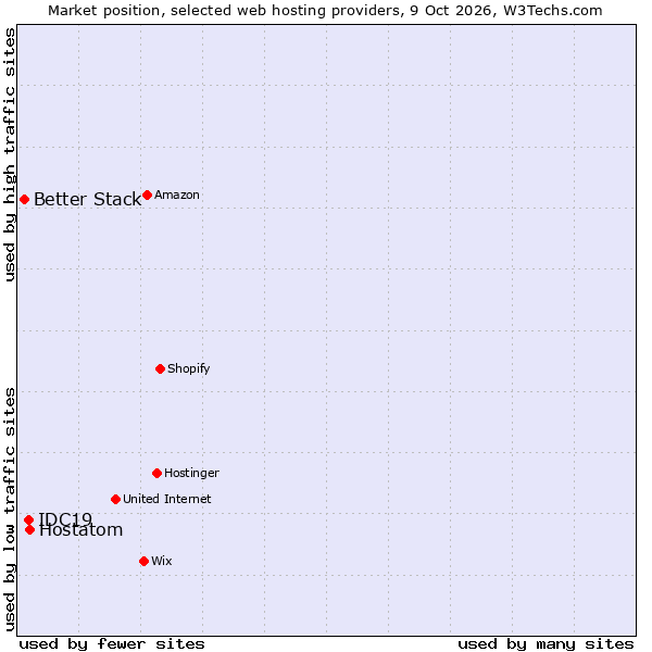 Market position of Hostatom vs. IDC19 vs. Better Stack