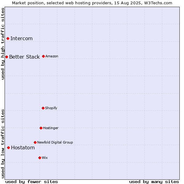Market position of Hostatom vs. Intercom vs. Better Stack