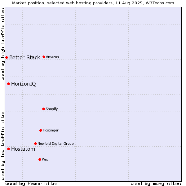 Market position of HorizonIQ vs. Hostatom vs. Better Stack