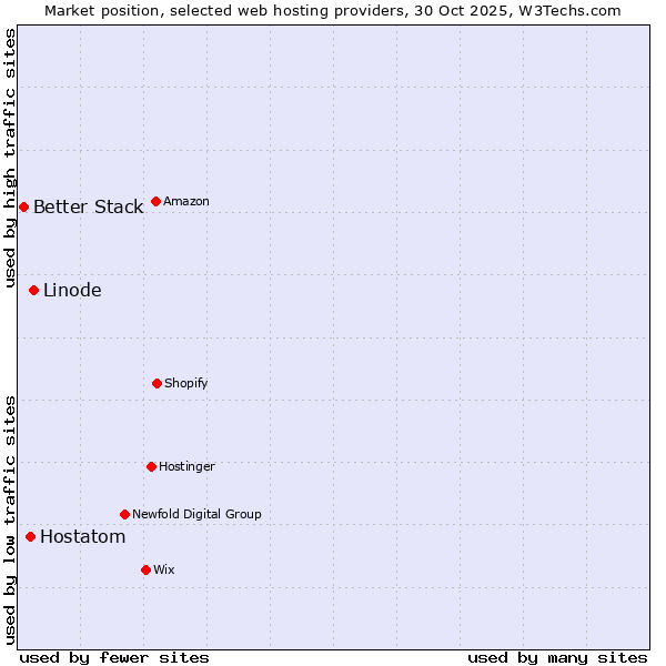 Market position of Linode vs. Hostatom vs. Better Stack