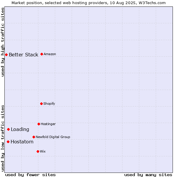 Market position of Loading vs. Hostatom vs. Better Stack