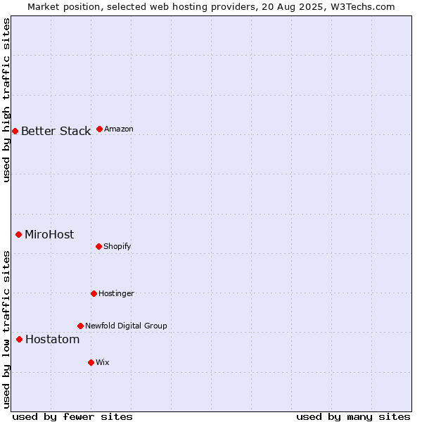 Market position of Hostatom vs. MiroHost vs. Better Stack