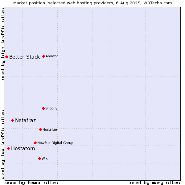 Market position of Netafraz vs. Hostatom vs. Better Stack