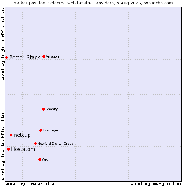 Market position of netcup vs. Hostatom vs. Better Stack