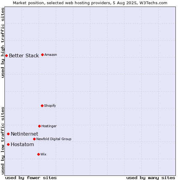 Market position of Netinternet vs. Hostatom vs. Better Stack