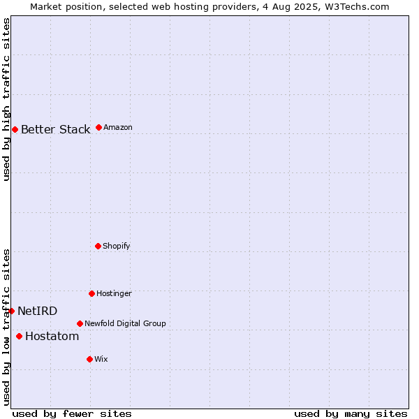 Market position of Hostatom vs. Better Stack vs. NetIRD