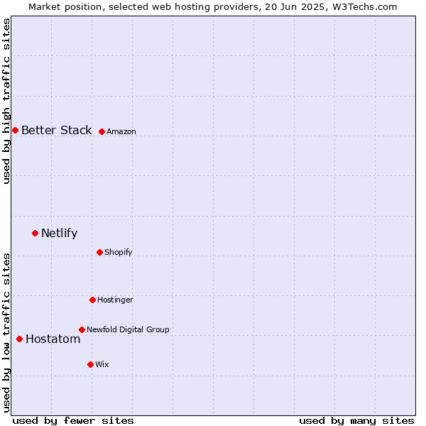 Market position of Netlify vs. Hostatom vs. Better Stack