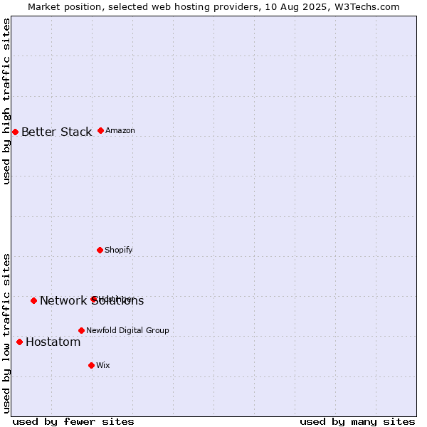 Market position of Network Solutions vs. Hostatom vs. Better Stack