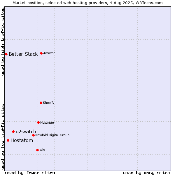 Market position of o2switch vs. Hostatom vs. Better Stack