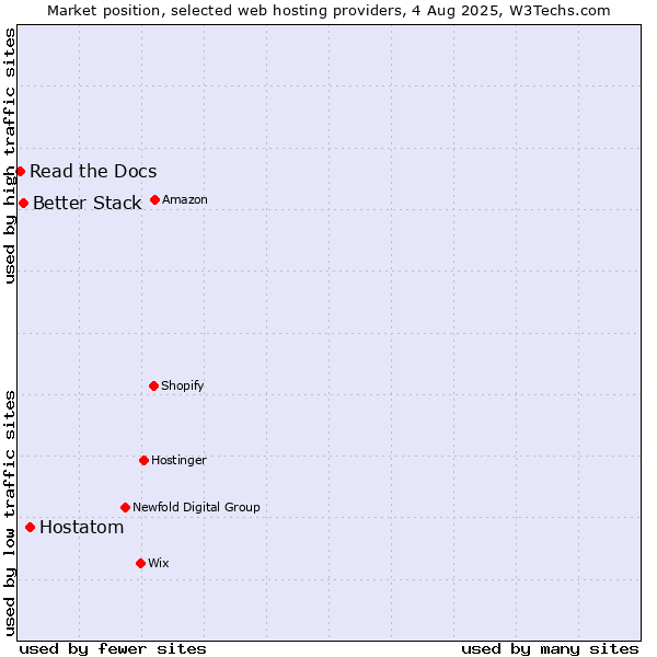 Market position of Hostatom vs. Better Stack vs. Read the Docs