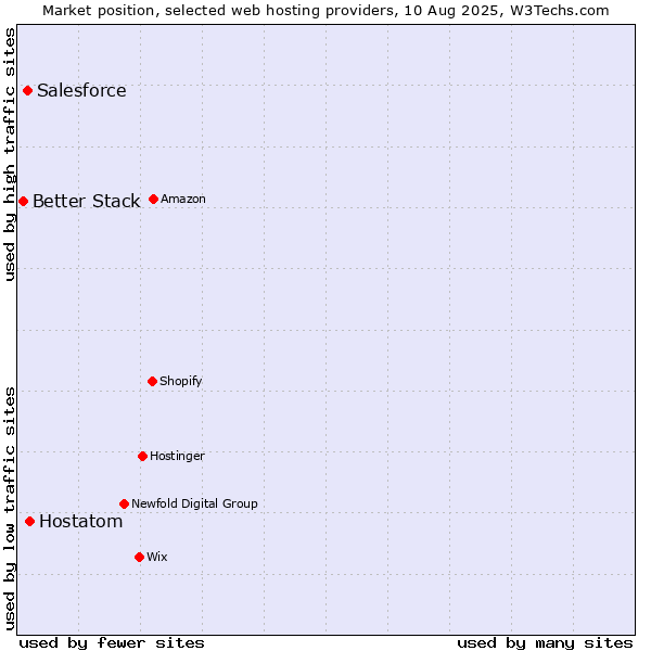 Market position of Hostatom vs. Salesforce vs. Better Stack