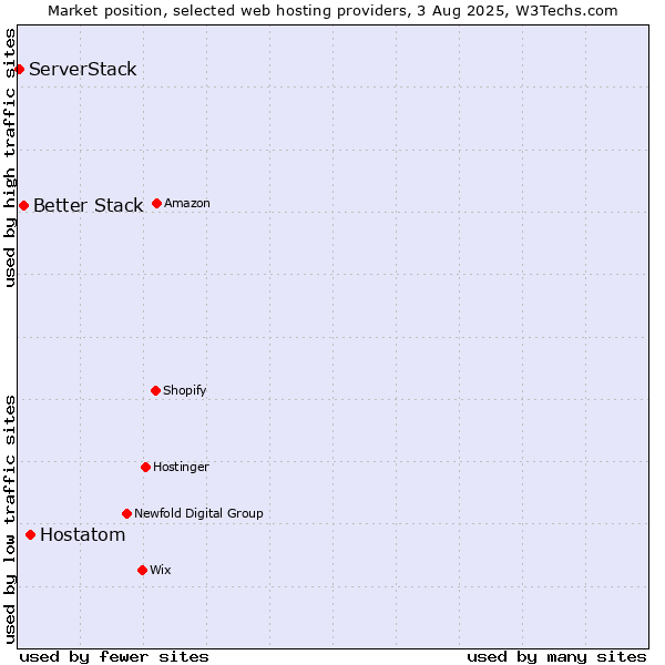 Market position of Hostatom vs. Better Stack vs. ServerStack