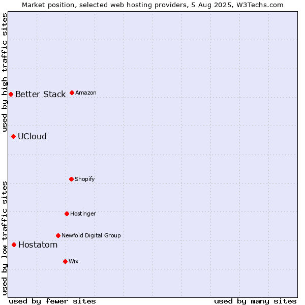 Market position of Hostatom vs. UCloud vs. Better Stack