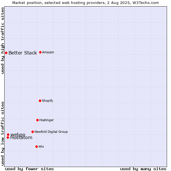 Market position of webgo vs. Hostatom vs. Better Stack