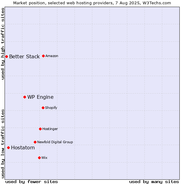 Market position of WP Engine vs. Hostatom vs. Better Stack