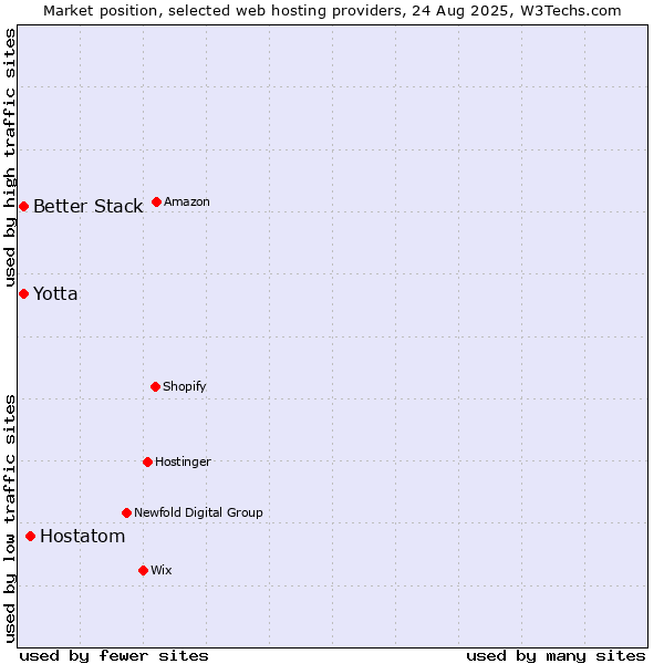 Market position of Hostatom vs. Yotta vs. Better Stack