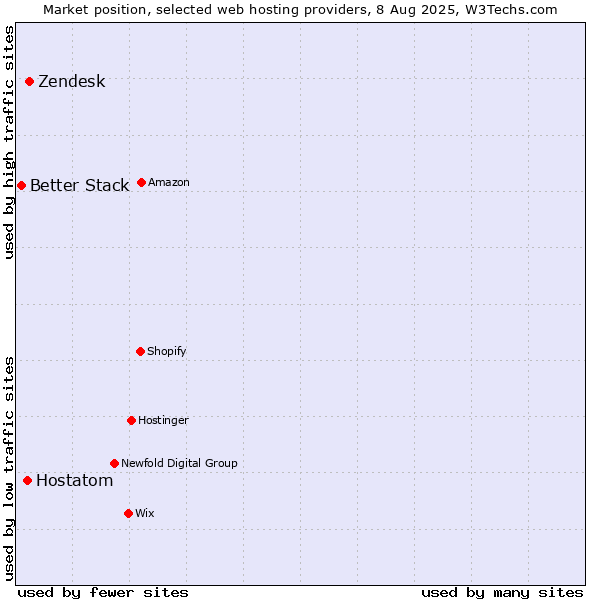 Market position of Zendesk vs. Hostatom vs. Better Stack