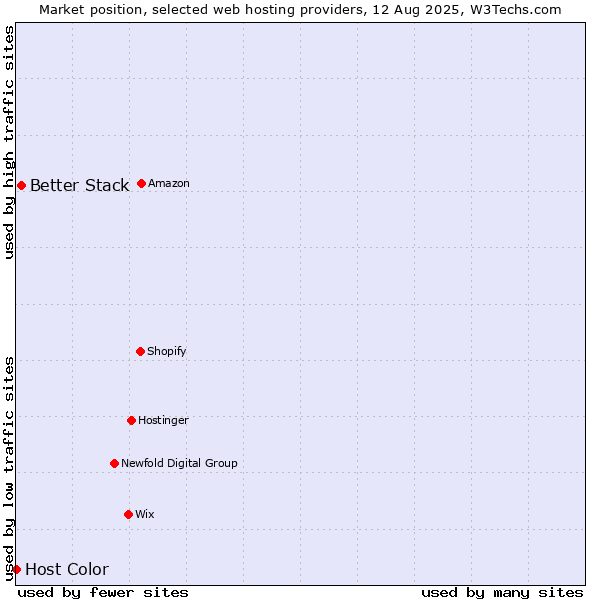 Market position of Better Stack vs. Host Color
