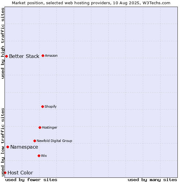 Market position of Namespace vs. Better Stack vs. Host Color