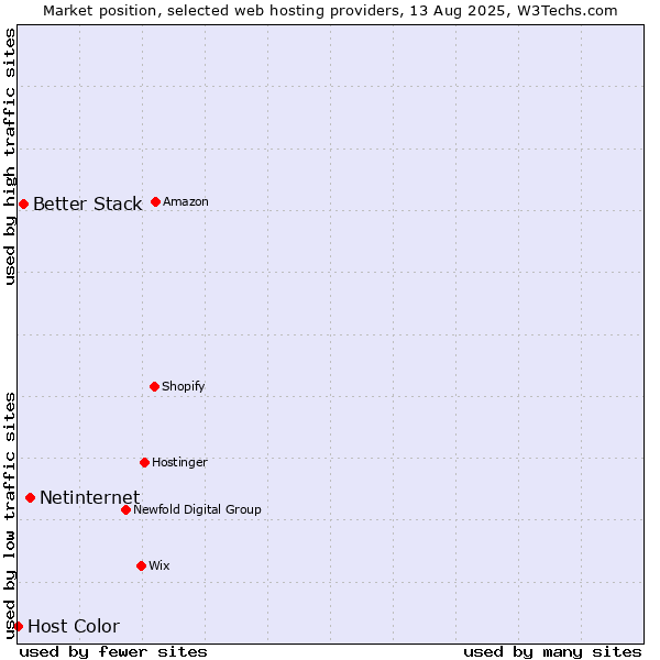 Market position of Netinternet vs. Better Stack vs. Host Color