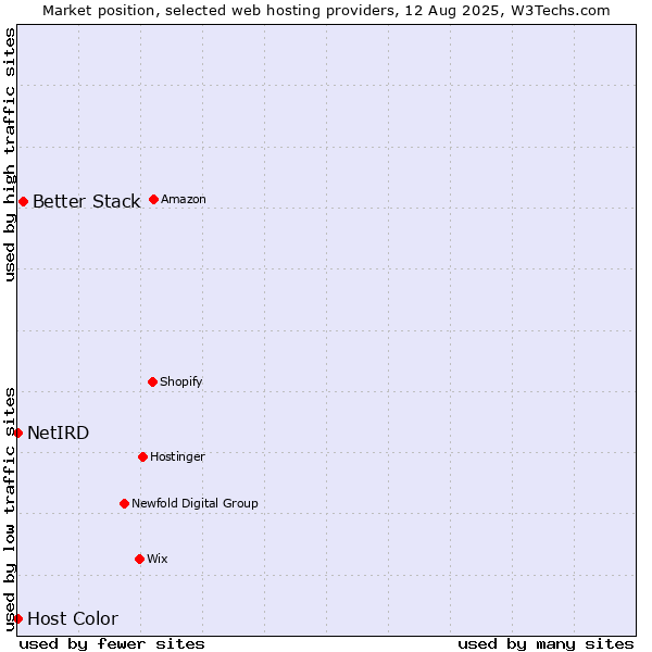 Market position of Better Stack vs. Host Color vs. NetIRD
