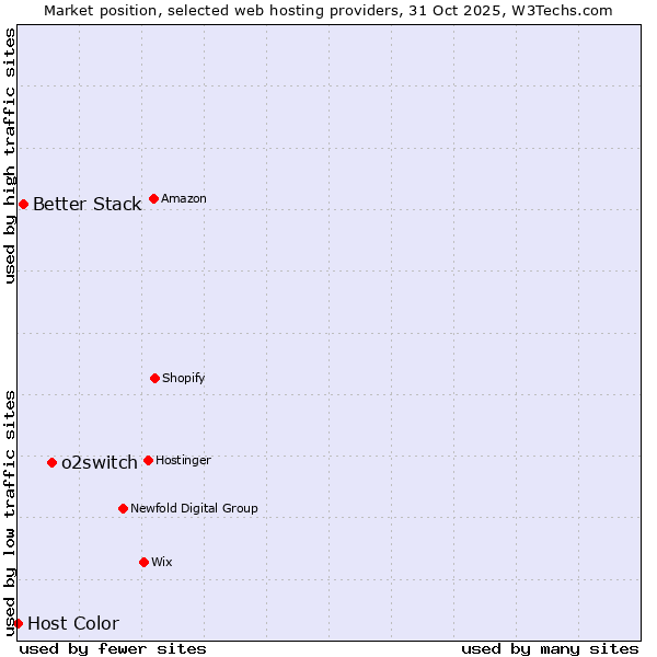 Market position of o2switch vs. Better Stack vs. Host Color