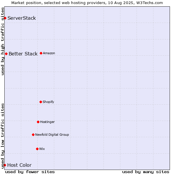 Market position of Better Stack vs. ServerStack vs. Host Color