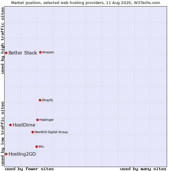 Market position of HostDime vs. Hosting2GO vs. Better Stack