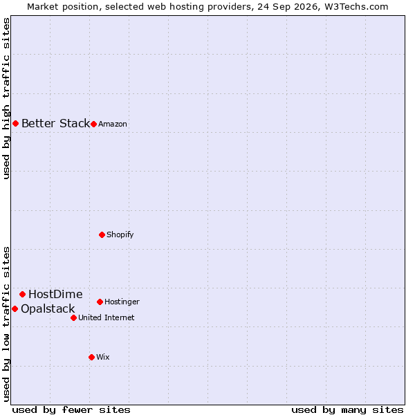 Market position of HostDime vs. Better Stack vs. Opalstack