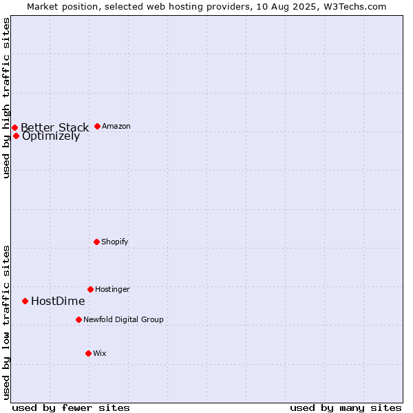 Market position of HostDime vs. Optimizely vs. Better Stack