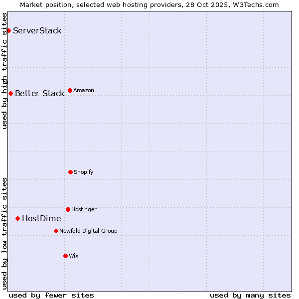 Market position of HostDime vs. Better Stack vs. ServerStack