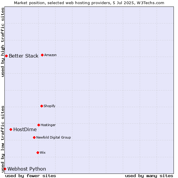 Market position of HostDime vs. Better Stack vs. Webhost Python
