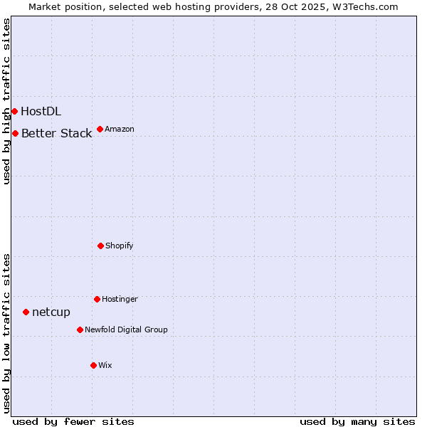 Market position of netcup vs. Better Stack vs. HostDL