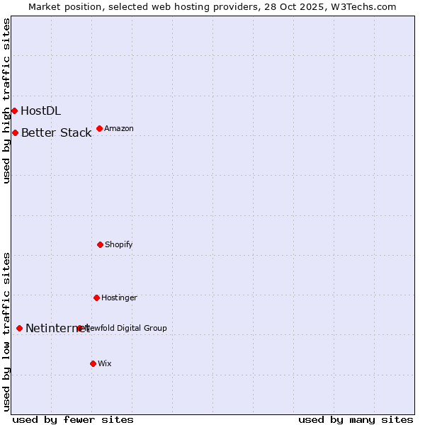 Market position of Netinternet vs. Better Stack vs. HostDL
