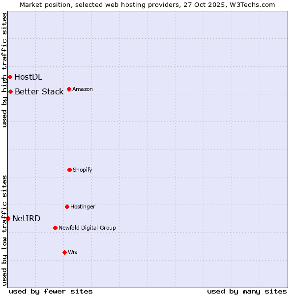 Market position of Better Stack vs. HostDL vs. NetIRD