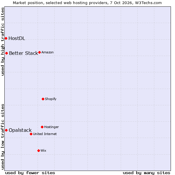 Market position of Better Stack vs. Opalstack vs. HostDL
