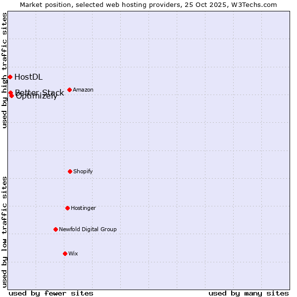 Market position of Optimizely vs. Better Stack vs. HostDL