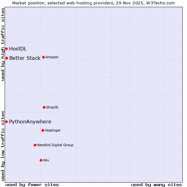 Market position of Better Stack vs. HostDL vs. PythonAnywhere