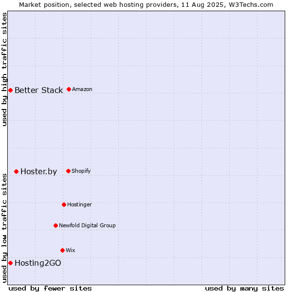 Market position of Hoster.by vs. Hosting2GO vs. Better Stack