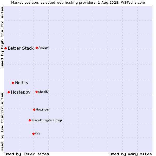 Market position of Netlify vs. Hoster.by vs. Better Stack