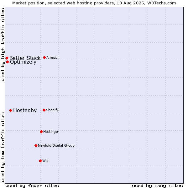 Market position of Hoster.by vs. Optimizely vs. Better Stack