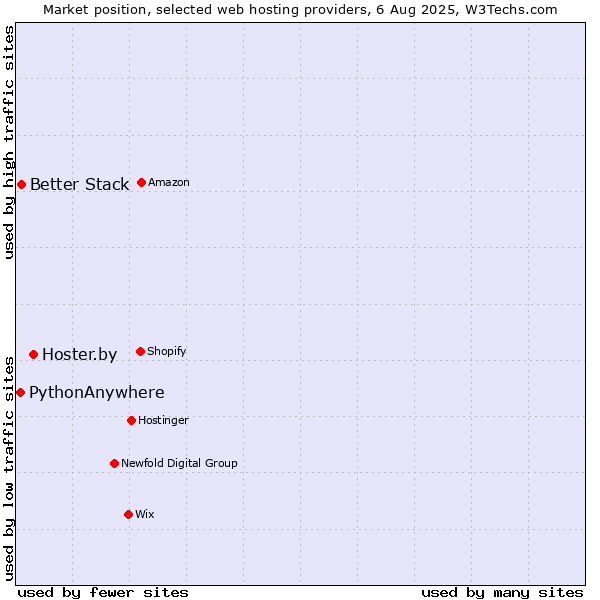 Market position of Hoster.by vs. Better Stack vs. PythonAnywhere