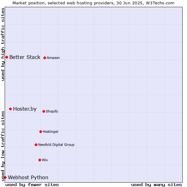 Market position of Hoster.by vs. Better Stack vs. Webhost Python