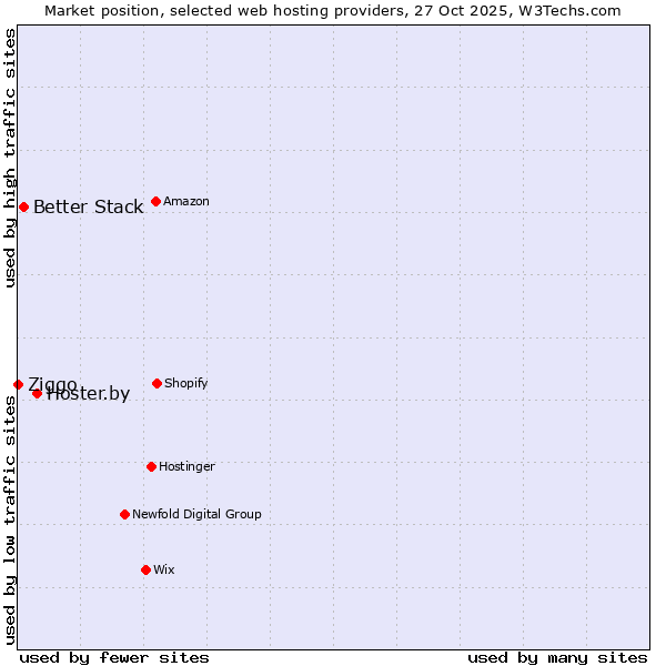 Market position of Hoster.by vs. Better Stack vs. Ziggo