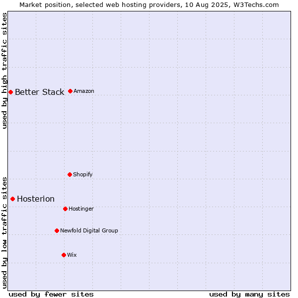 Market position of Hosterion vs. Better Stack