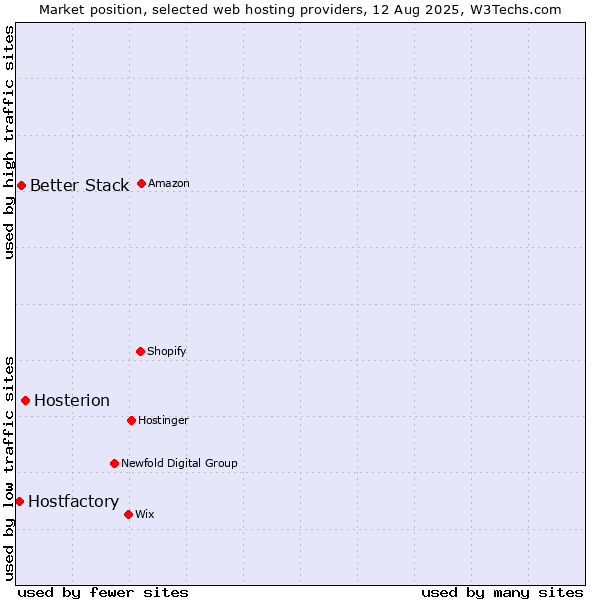 Market position of Hosterion vs. Better Stack vs. Hostfactory