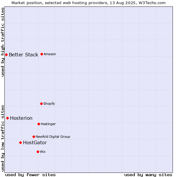 Market position of HostGator vs. Hosterion vs. Better Stack