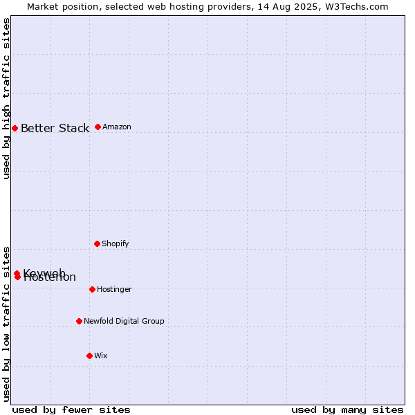 Market position of Hosterion vs. Keyweb vs. Better Stack